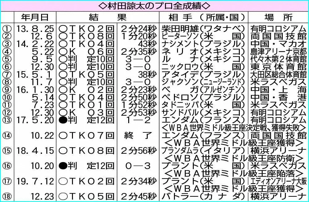 村田諒太のプロ全成績