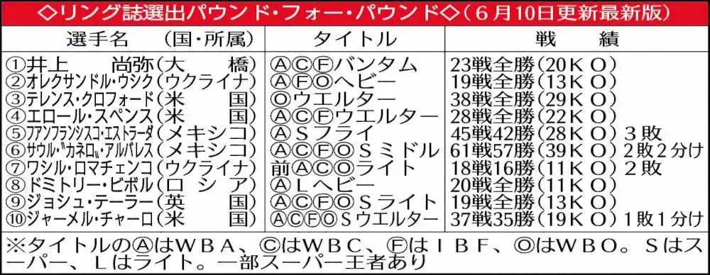 リング誌選出パウンド・フォー・パウンド