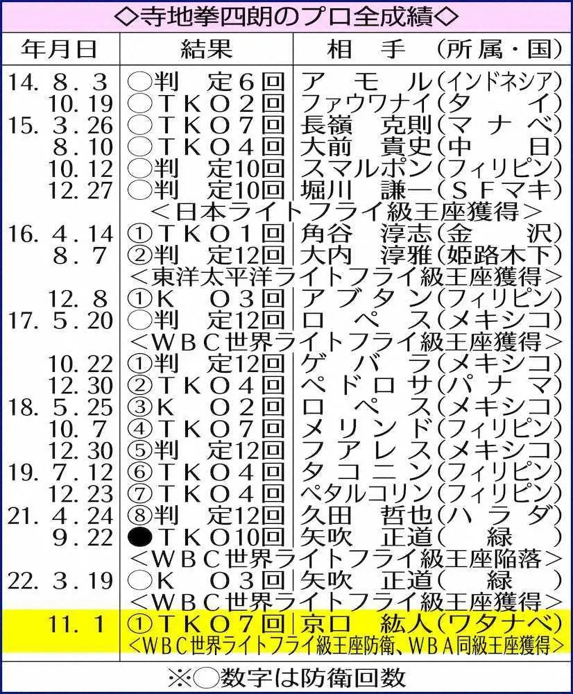 寺地拳四朗のプロ全成績