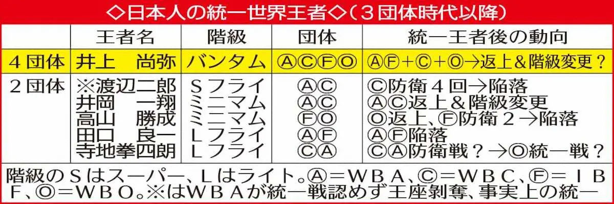 日本人の統一世界王者