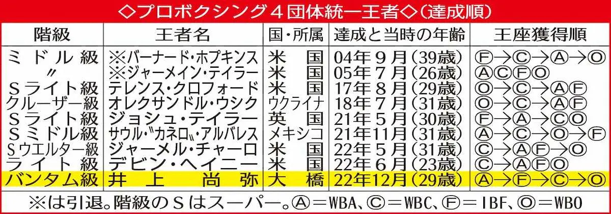 プロボクシング4団体統一王者