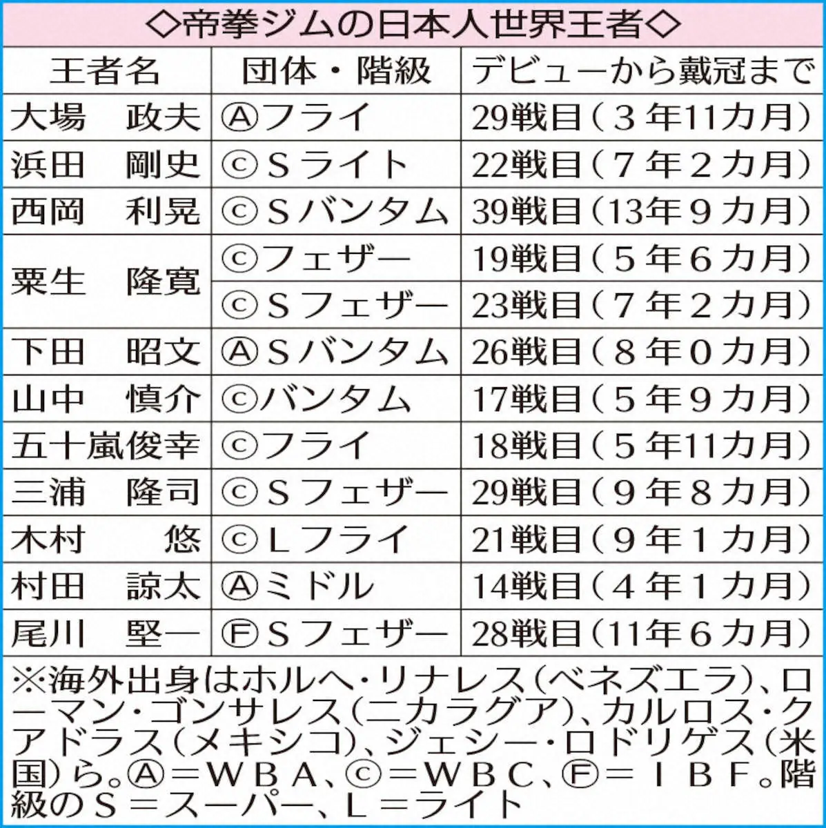 帝拳ジムの日本人世界王者
