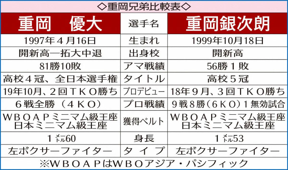 重岡兄弟比較表