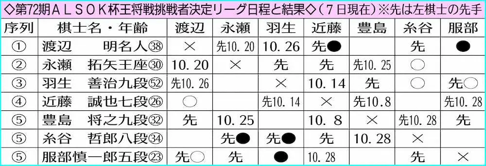 第72期ALSOK杯王将戦挑戦者決定リーグ日程と結果
