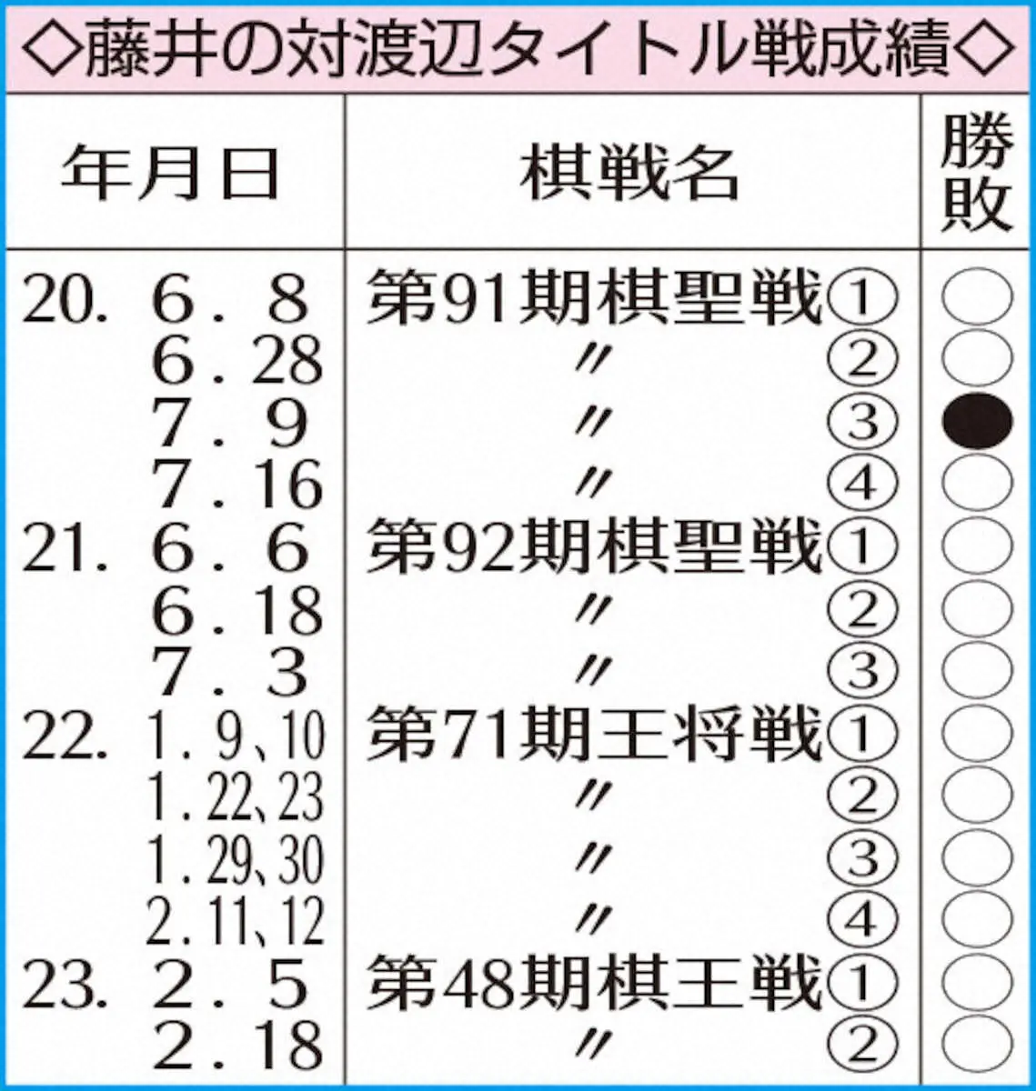 藤井の対渡辺タイトル戦成績