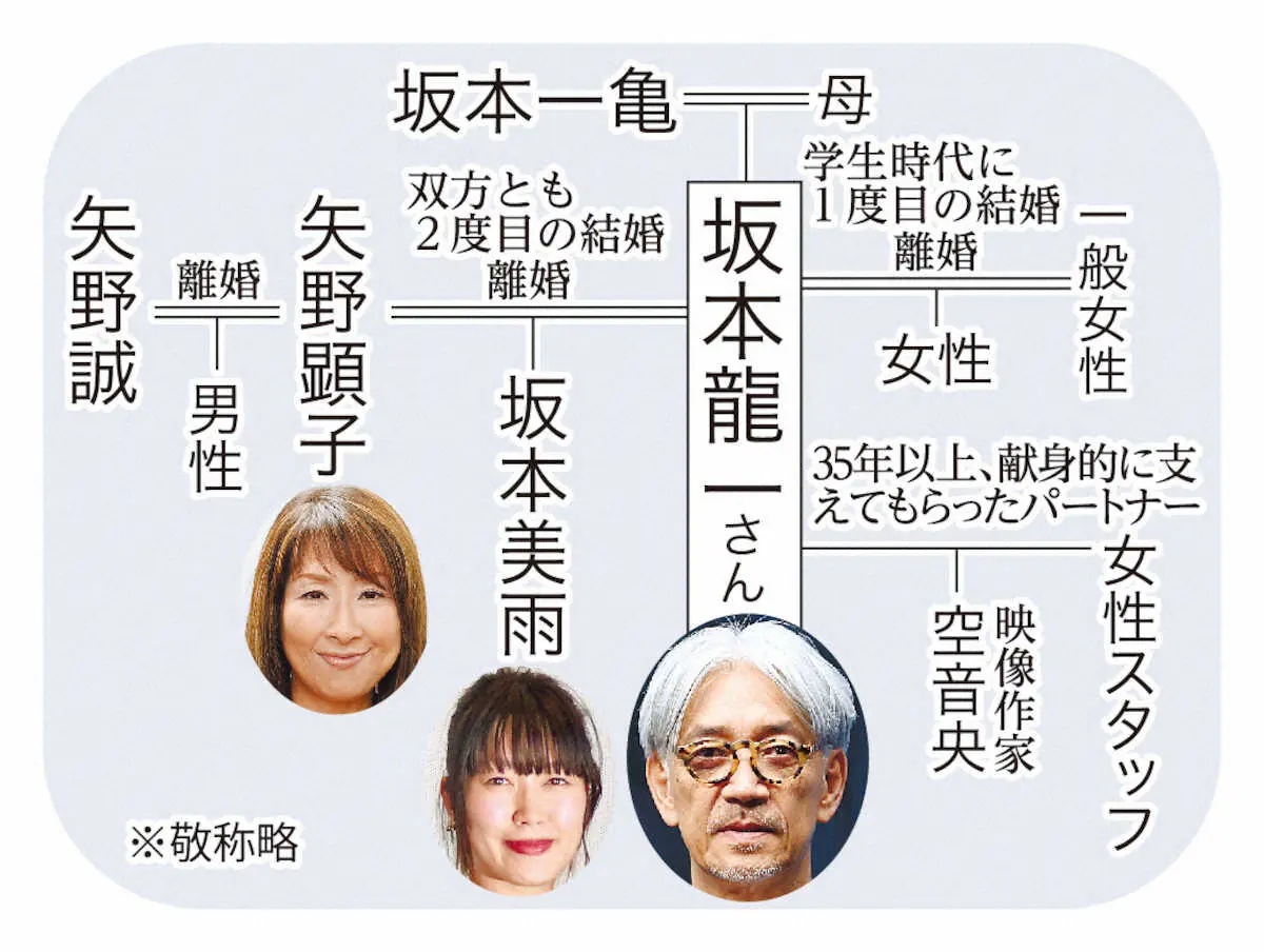坂本龍一さんファミリー図