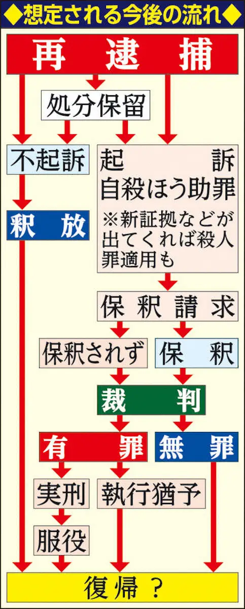 市川猿之助容疑者、再逮捕で想定される今後の流れ