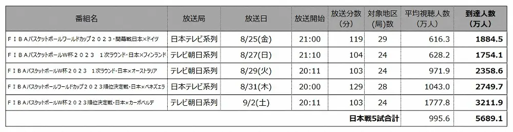 「FIBAバスケットボールワールドカップ2023」日本戦5試合の「平均視聴人数と到達人数」（C）ビデオリサーチ