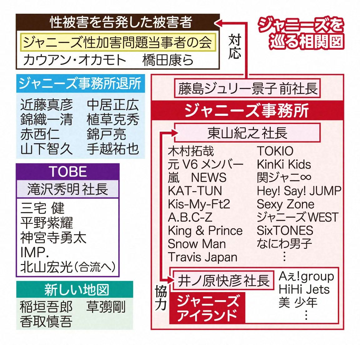 ジャニーズを巡る相関図