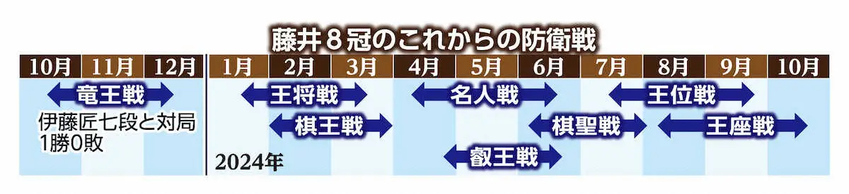 藤井8冠これからの防衛戦