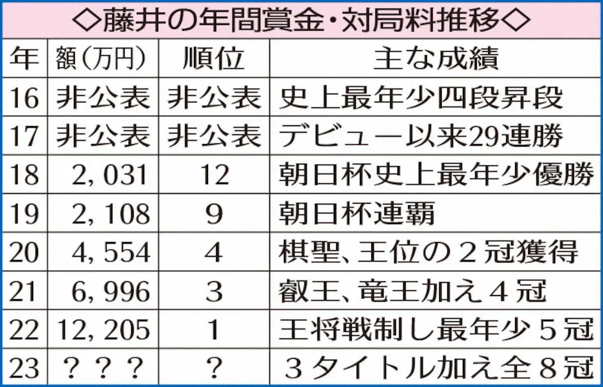 藤井の年間賞金・対局料推移