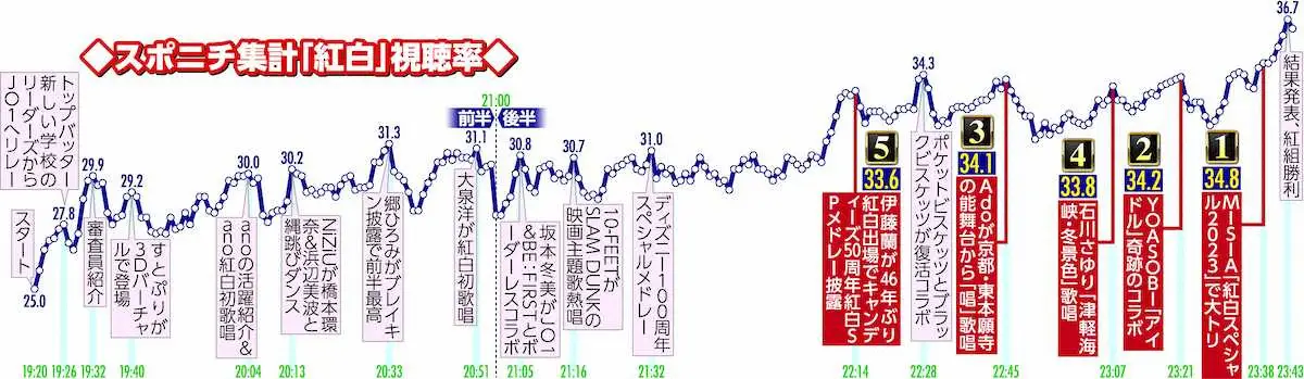スポニチ集計「紅白」視聴率