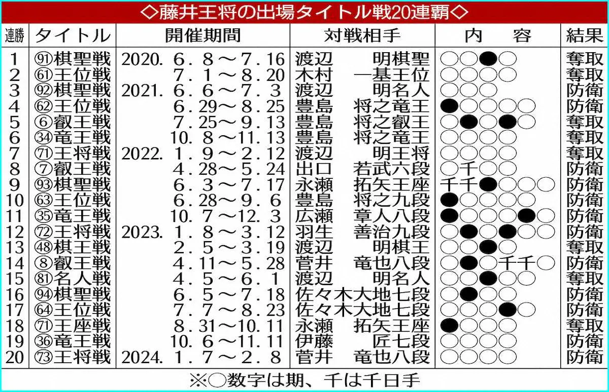 藤井王将の出場タイトル戦20連覇