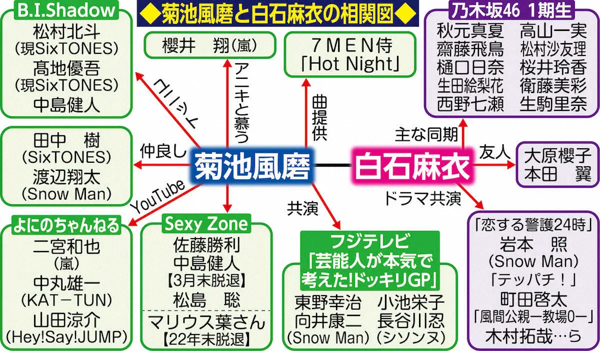 菊池風磨と白石麻衣の相関図
