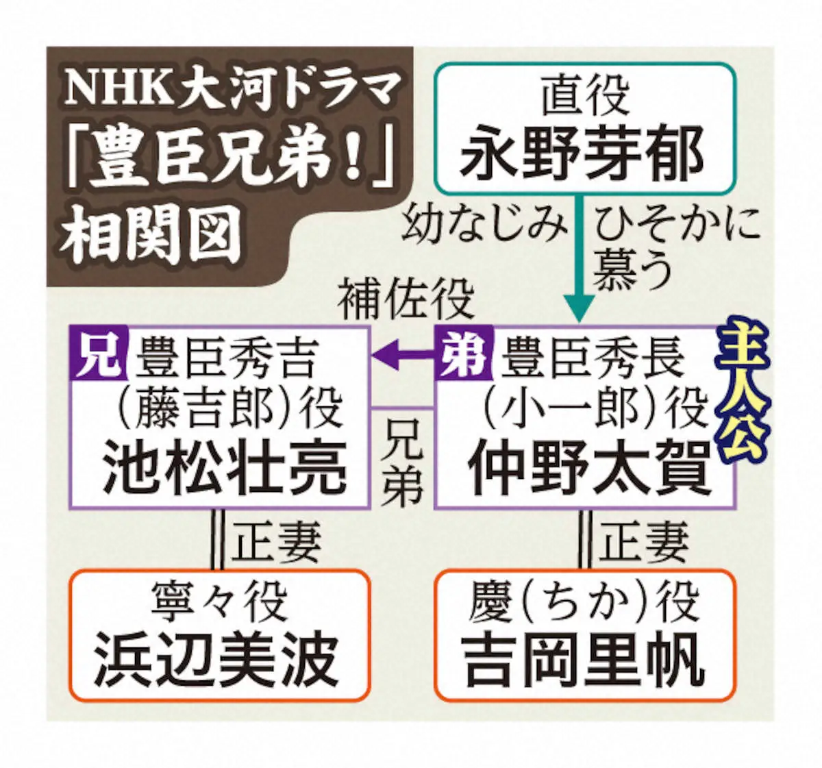 NHK大河ドラマ「豊臣兄弟!」相関図