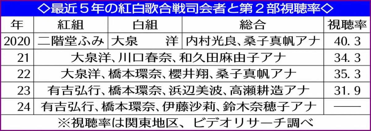 最近5年の紅白歌合戦司会者と第2部視聴率