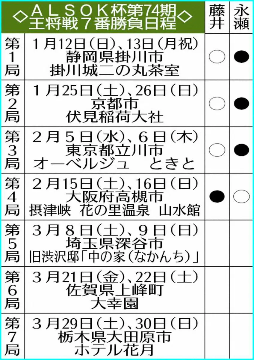 ALSOK杯第74期王将戦7番勝負日程