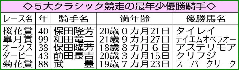 5大クラシック競走の最年少優勝騎手