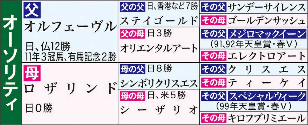 オーソリティ血統表