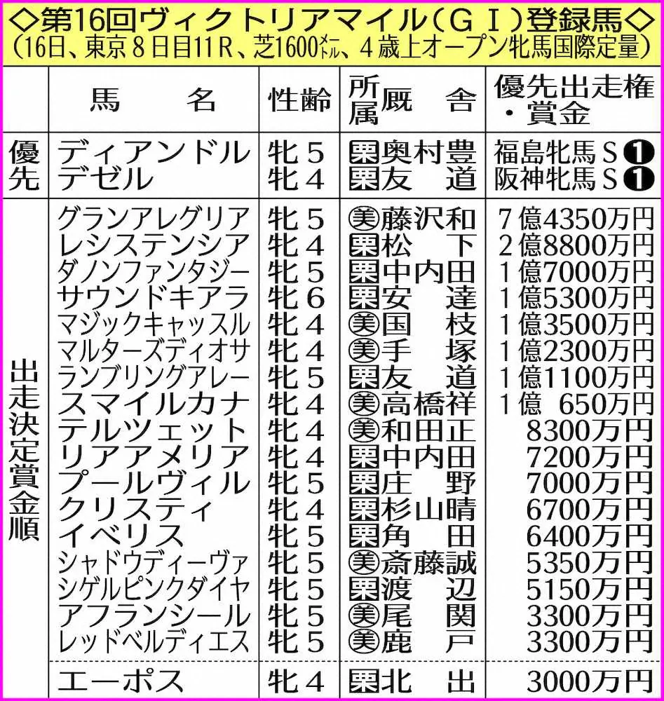 ◇第16回ヴィクトリアマイル（G1）登録馬◇