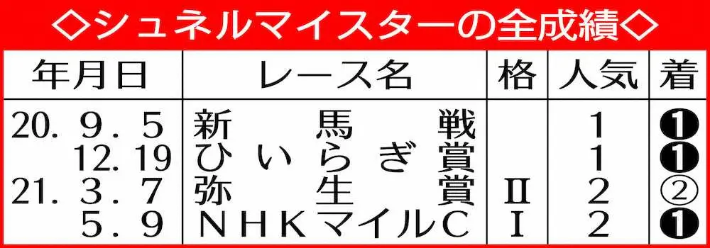 シュネルマイスターの全成績