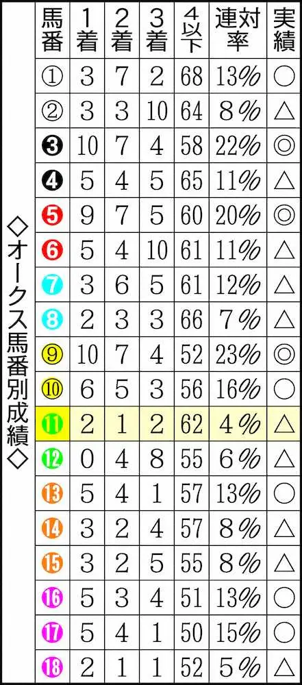 オークス馬番別成績