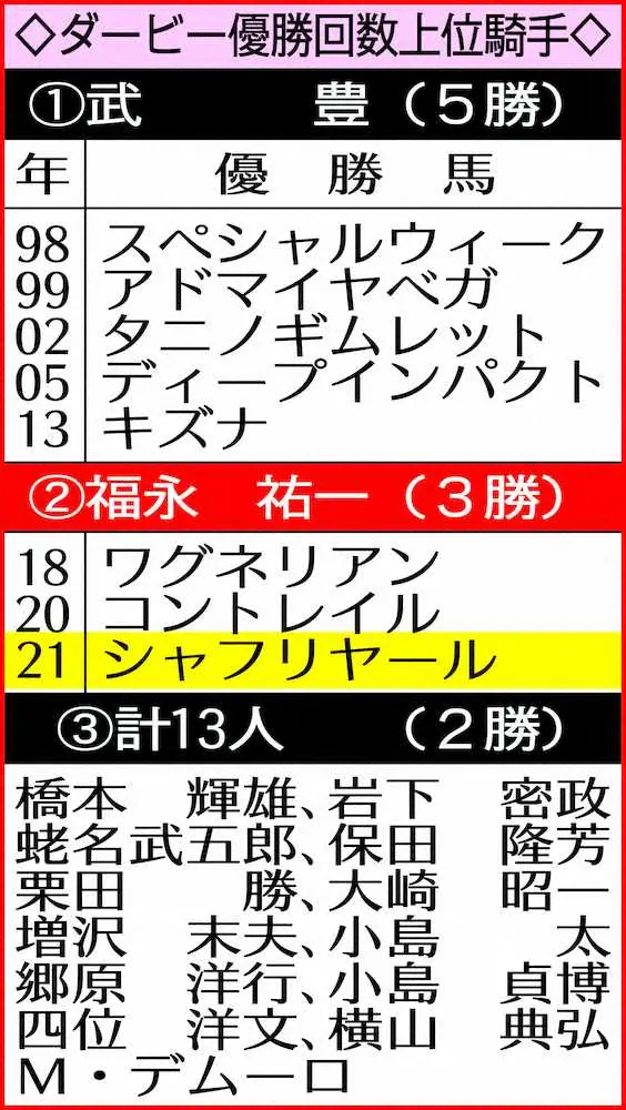 ダービー優勝回数上位騎手