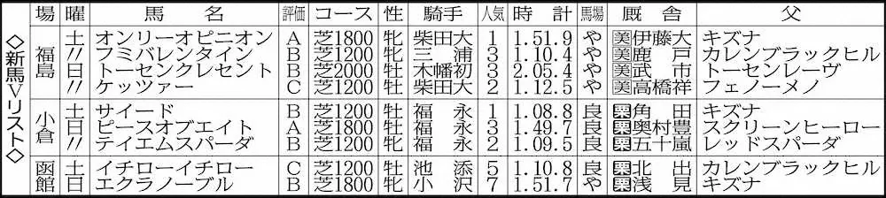 新馬Vリスト