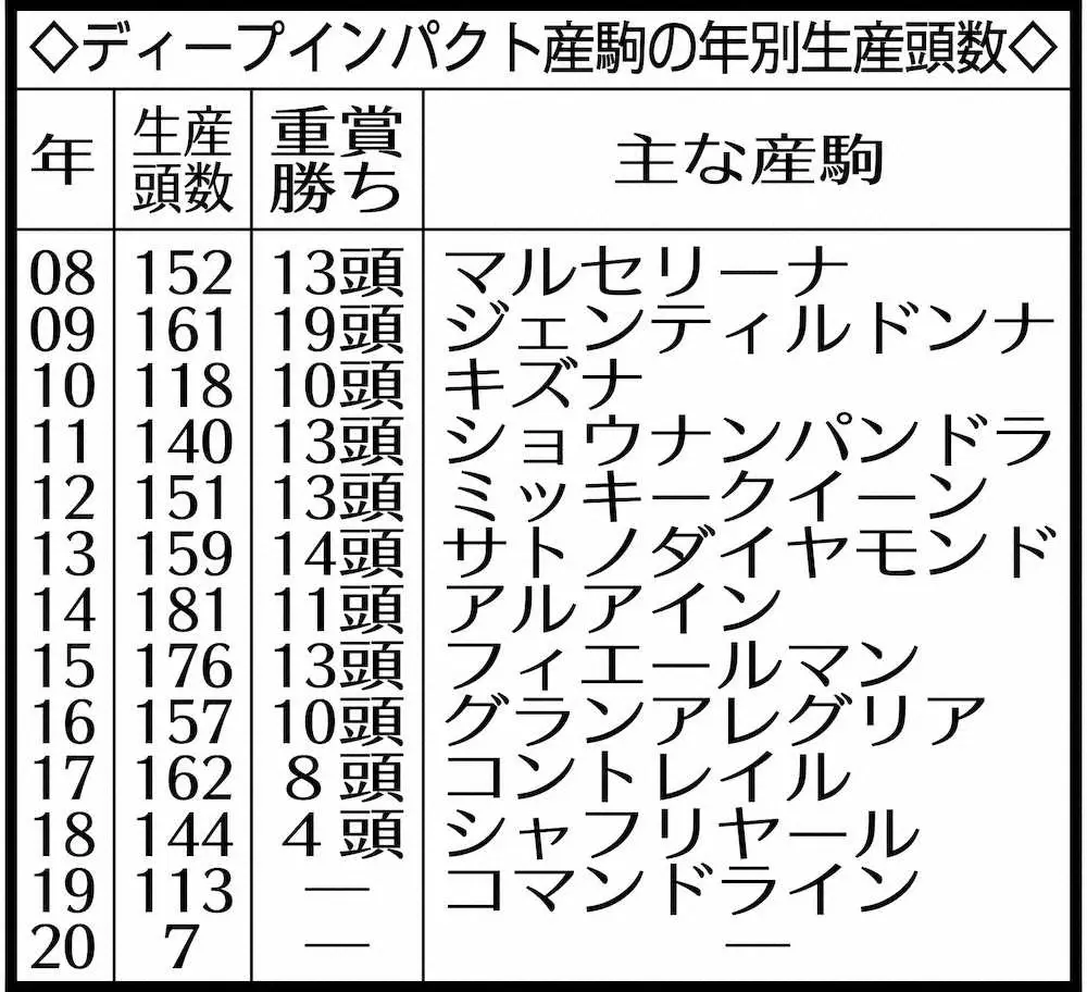 ディープインパクト産駒の年別生産頭数
