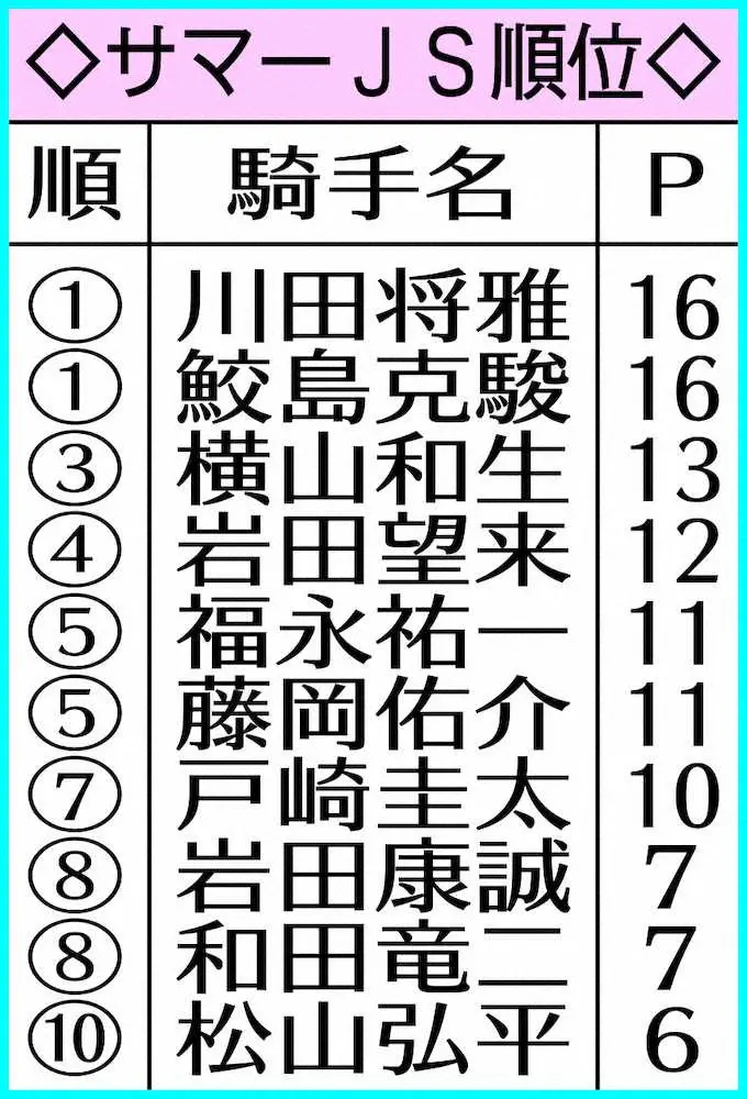 サマーJS順位