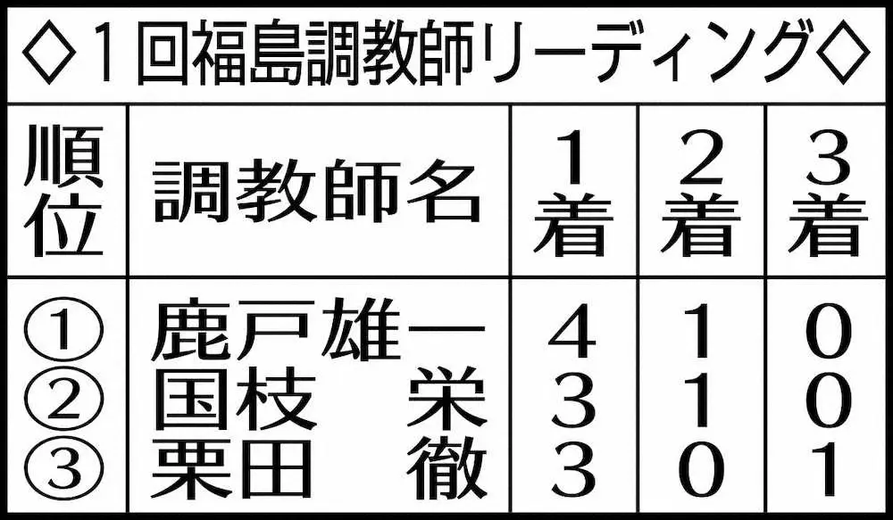 1回福島調教師リーディング