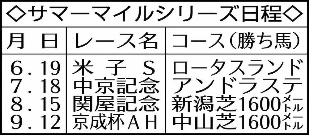 サマーマイルシリーズ日程