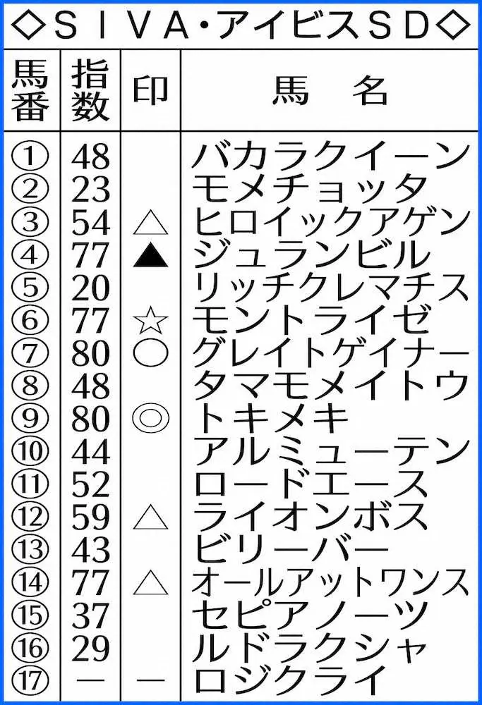 ◇SIVA・アイビスSD◇