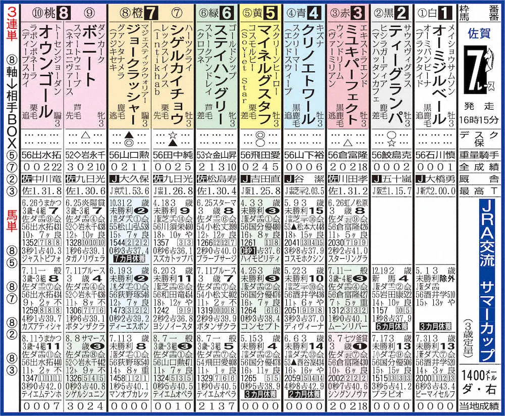 佐賀競馬7R出走表