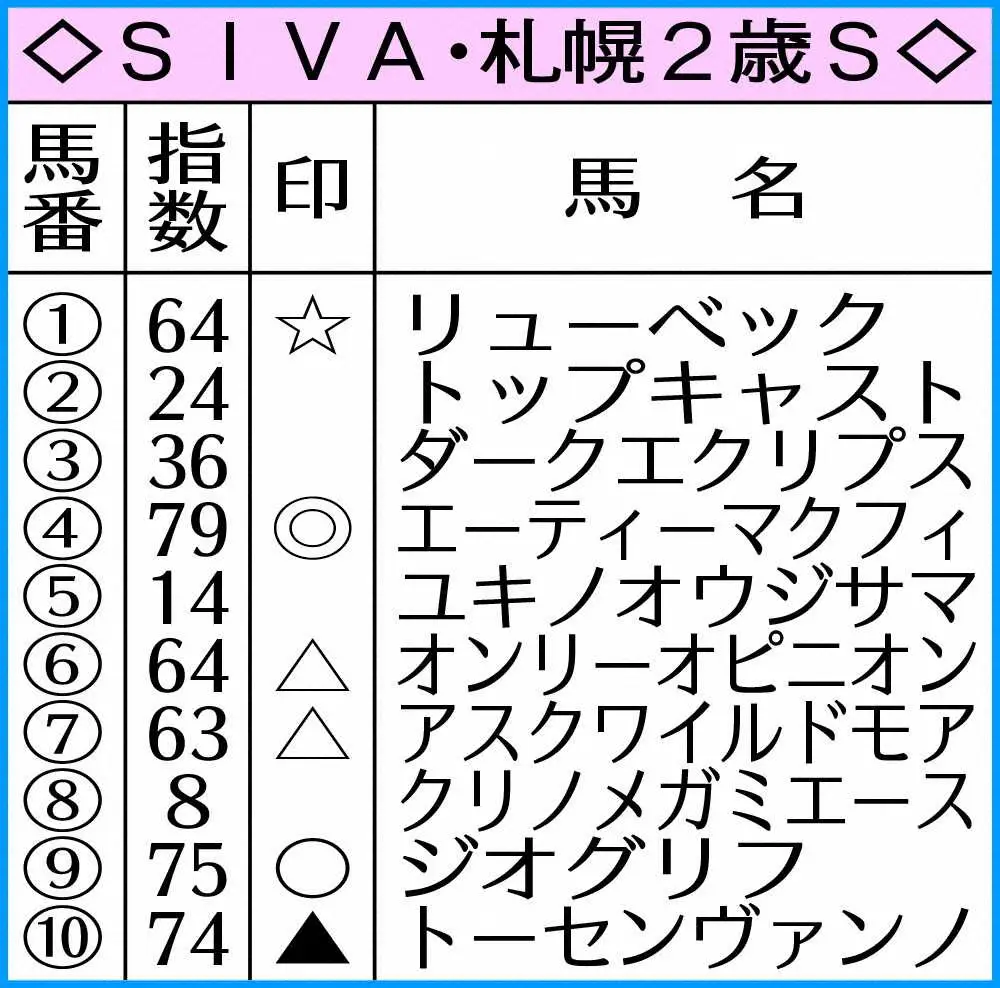 ◇SIVA・札幌2歳S◇