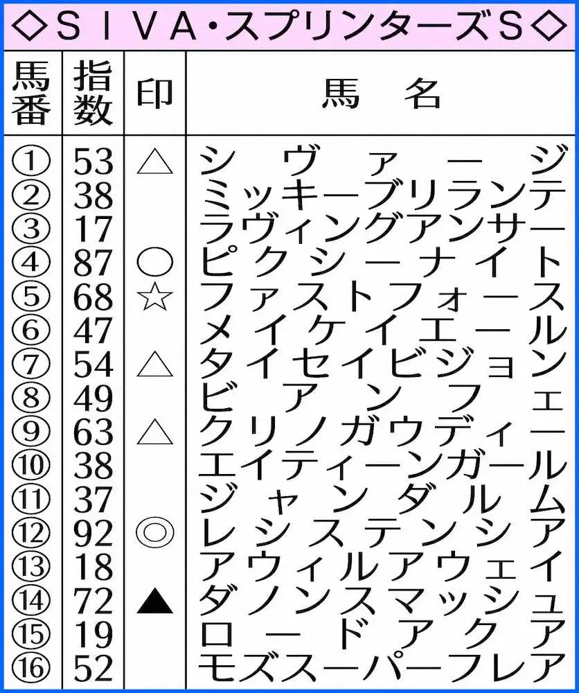 スプリンターズSのAI指数