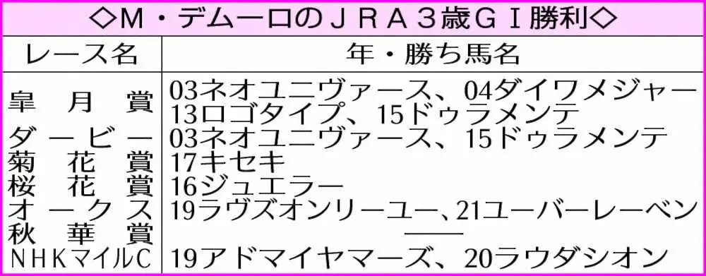 ◇M・デムーロのJRA3歳G1勝利◇