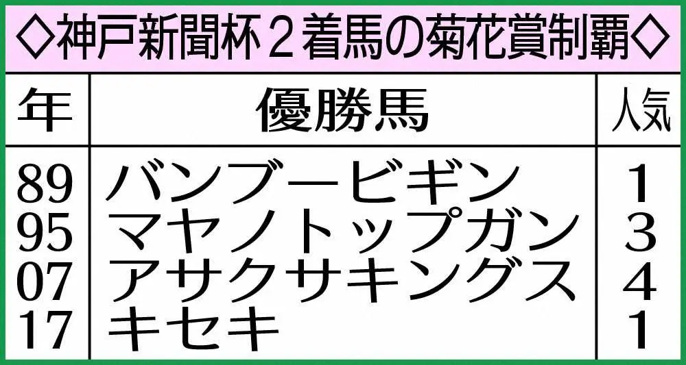 ◇神戸新聞杯2着馬の菊花賞制覇◇