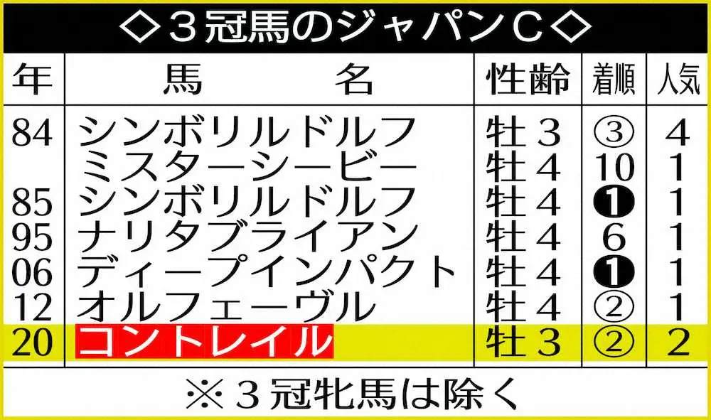 3冠馬のジャパンC