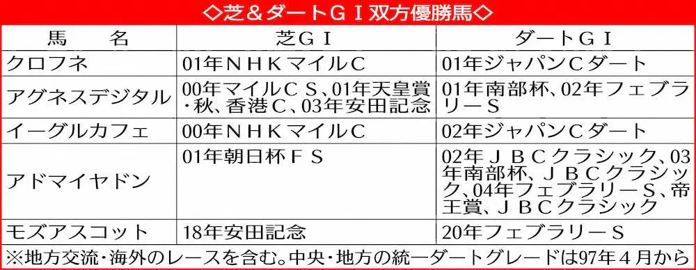芝＆ダートG1双方優勝馬