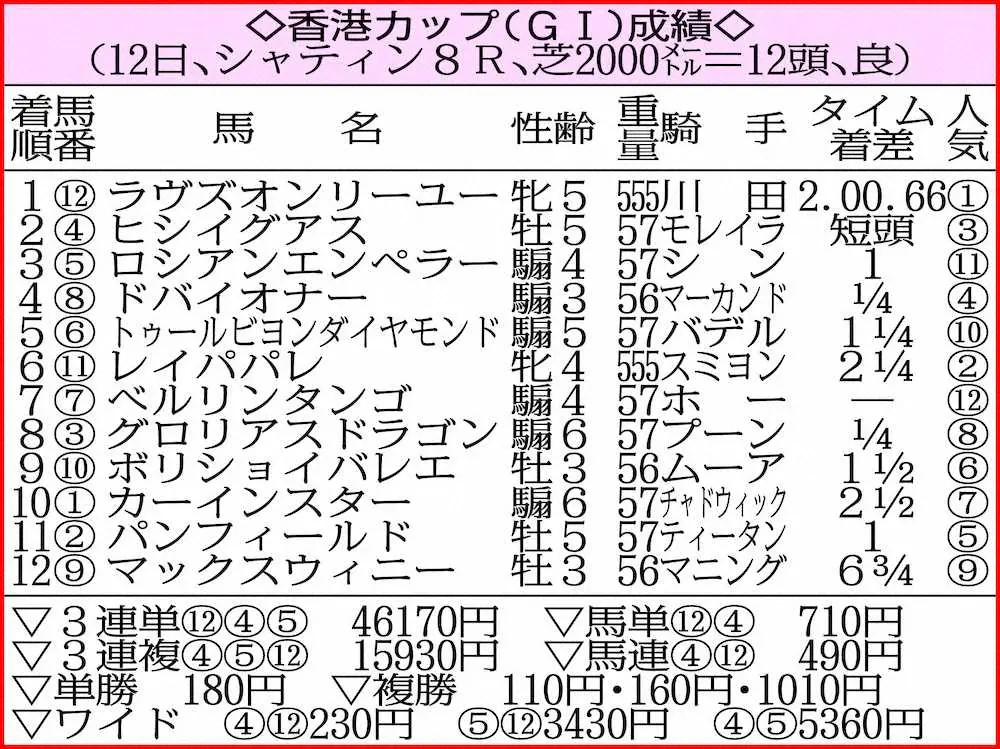 香港カップ（G1）成績
