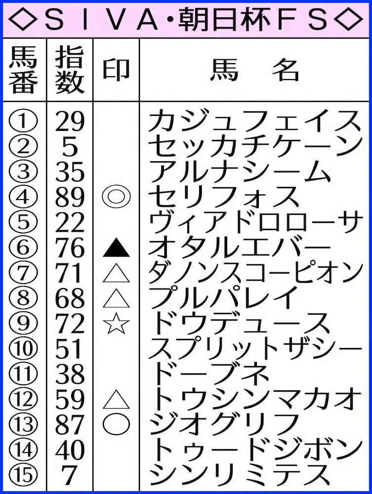朝日杯FSのAI指数