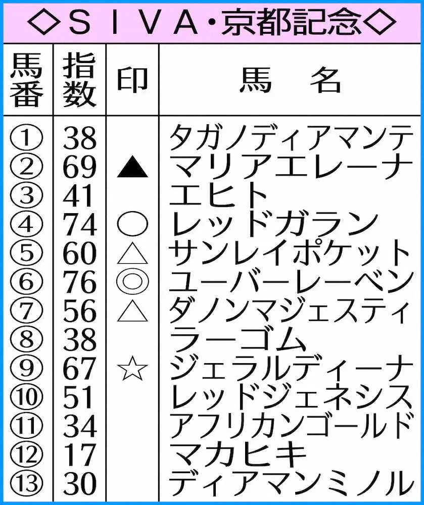 京都記念のAI指数