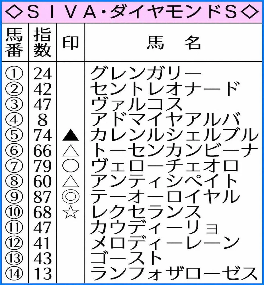 ダイヤモンドSのAI指数