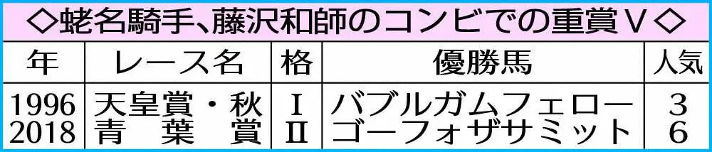 蛯名騎手、藤沢和師のコンビでの重賞V