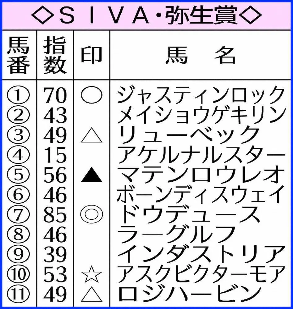 弥生賞のAI指数