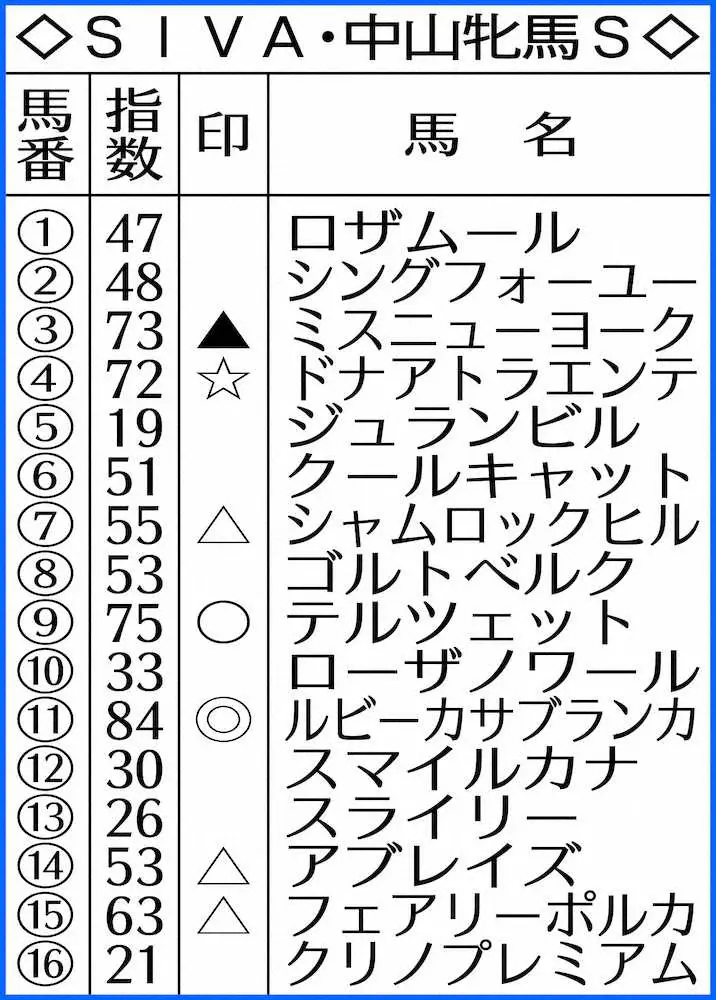 中山牝馬SのAI指数