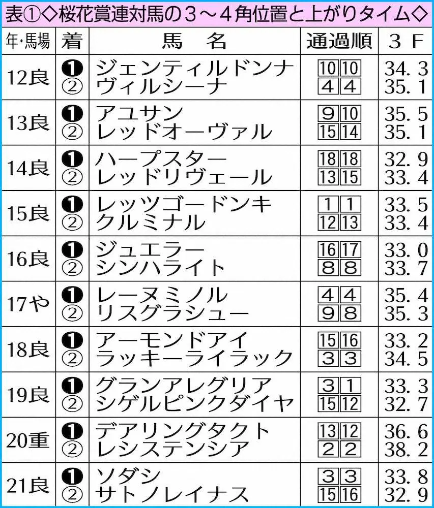 桜花賞連対馬の3～4角位置と上がりタイム