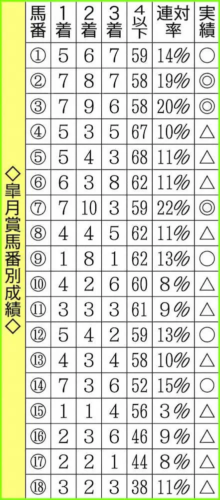 皐月賞馬番別成績