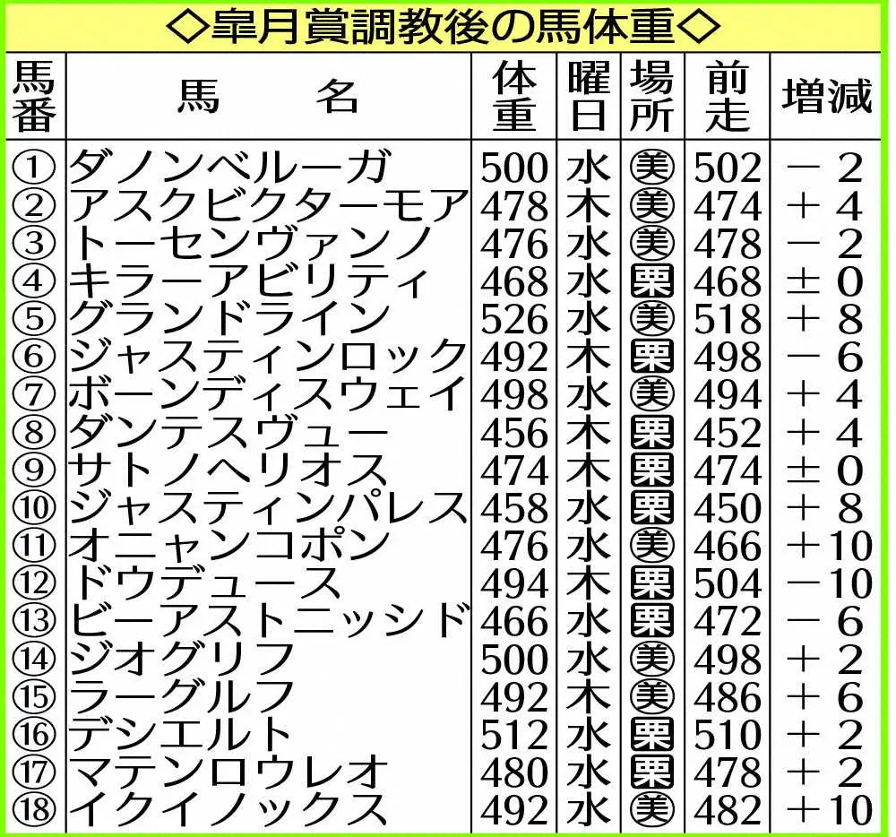 皐月賞調教後の馬体重
